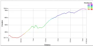 レイク・マリアン・トラック高低差表