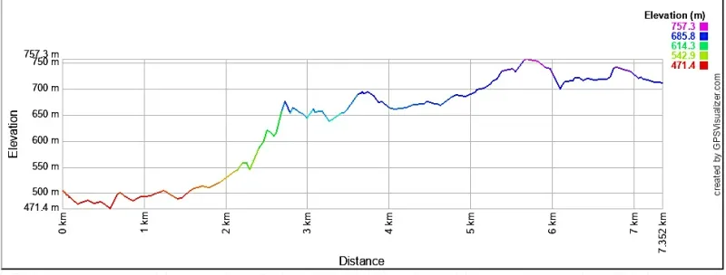 ルートバーンフラットハットトラック高低差表