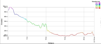 ケプラートラック3日目高低差表