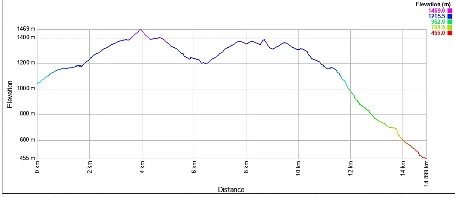 ケプラートラック2日目高低差表