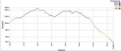 ケプラートラック2日目高低差表