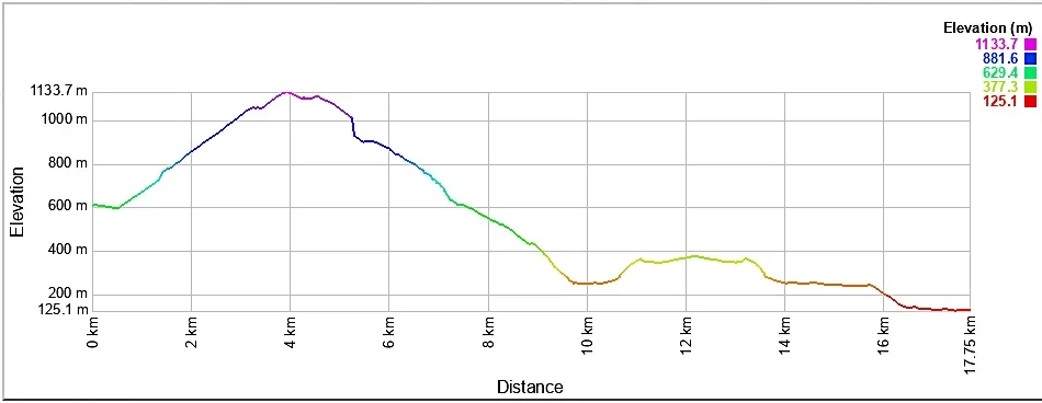 ミルフォードトラック3日目高低差表
