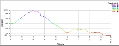 ミルフォードトラック3日目高低差表