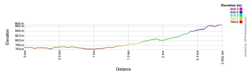 ケア・ポイント・トラック高低差表