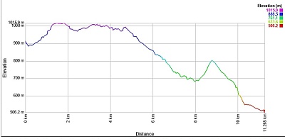 ルートバーントラック3日目高低差表